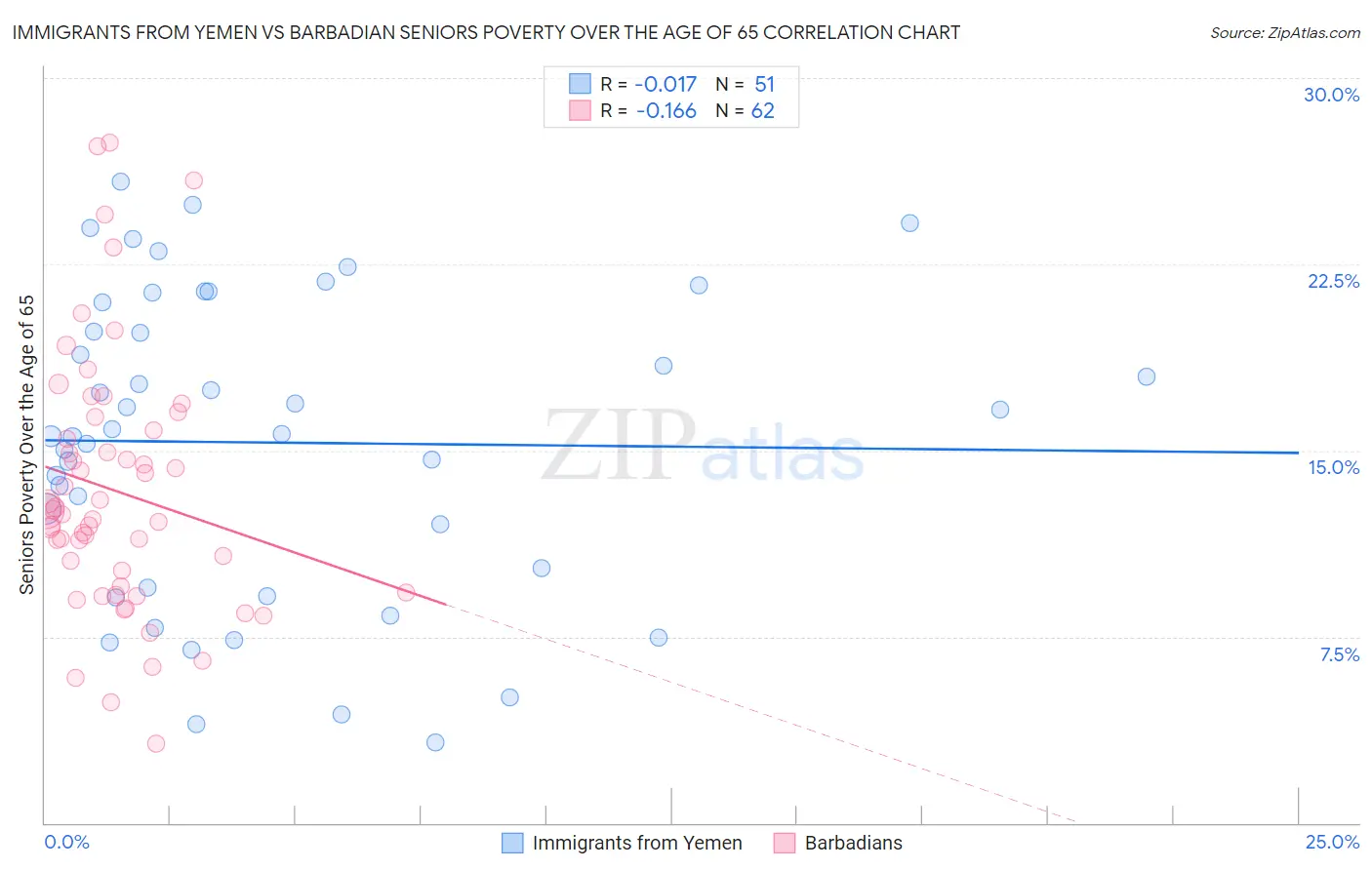 Immigrants from Yemen vs Barbadian Seniors Poverty Over the Age of 65