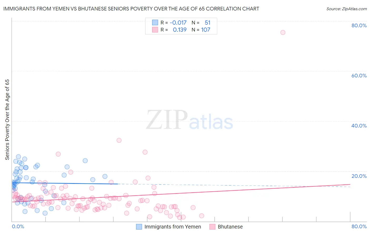 Immigrants from Yemen vs Bhutanese Seniors Poverty Over the Age of 65