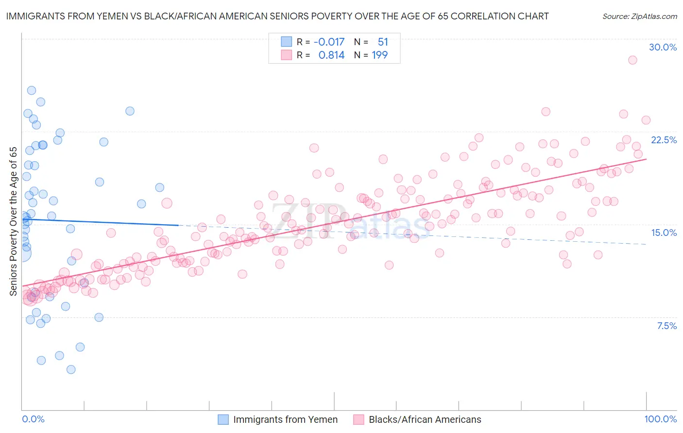 Immigrants from Yemen vs Black/African American Seniors Poverty Over the Age of 65