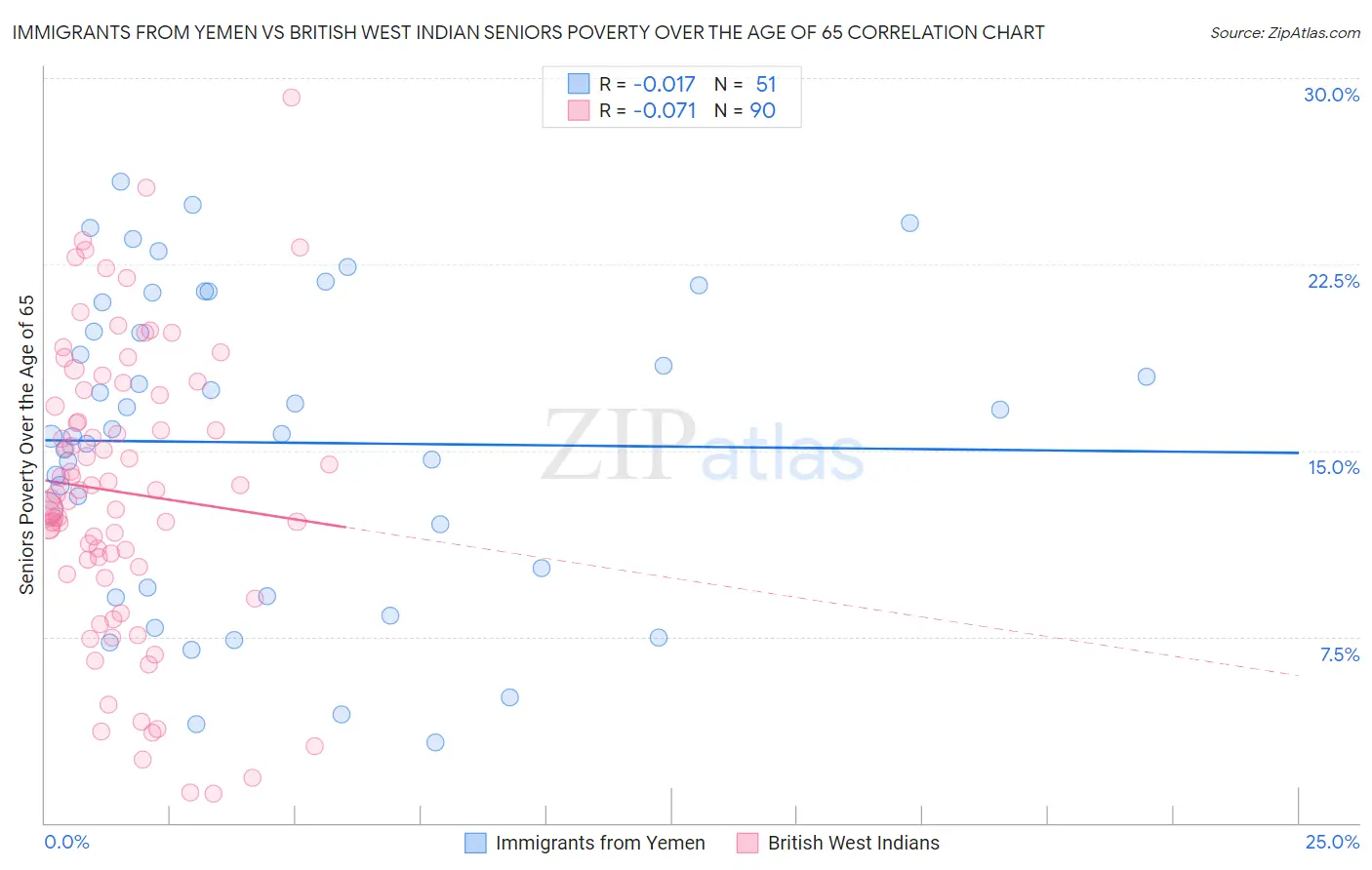 Immigrants from Yemen vs British West Indian Seniors Poverty Over the Age of 65