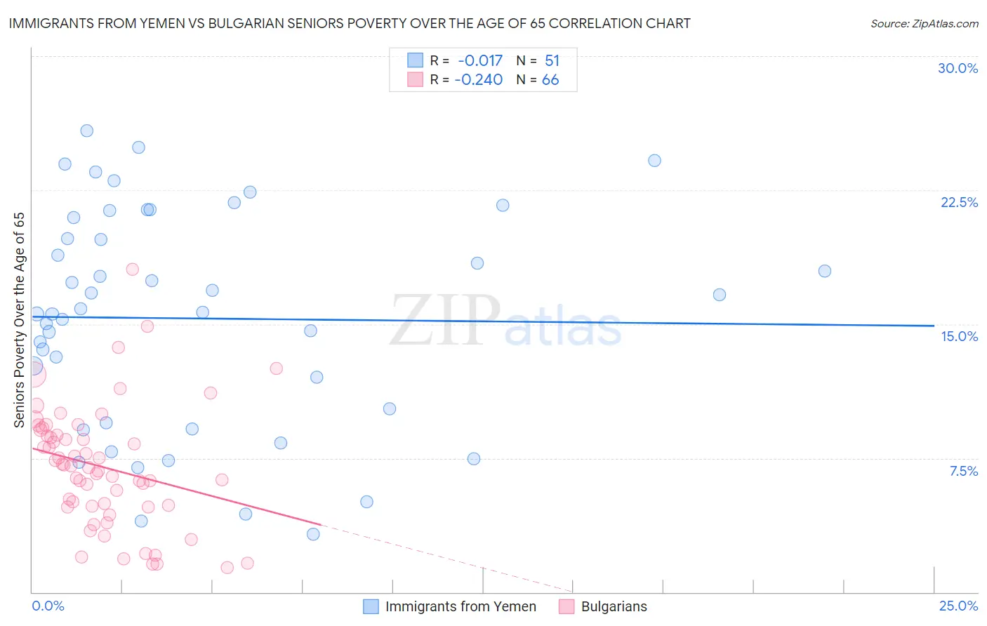 Immigrants from Yemen vs Bulgarian Seniors Poverty Over the Age of 65