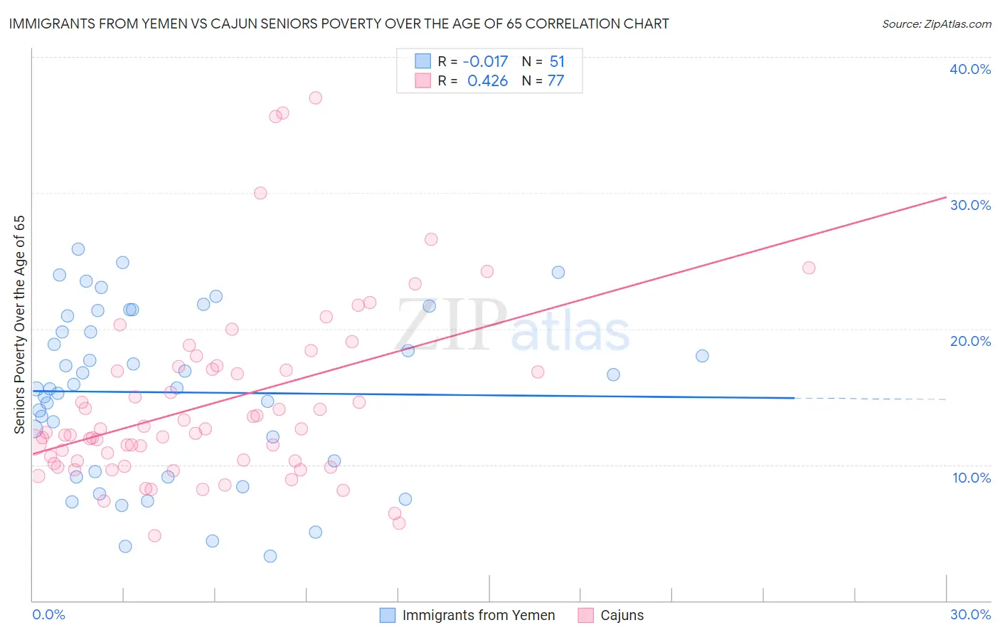 Immigrants from Yemen vs Cajun Seniors Poverty Over the Age of 65