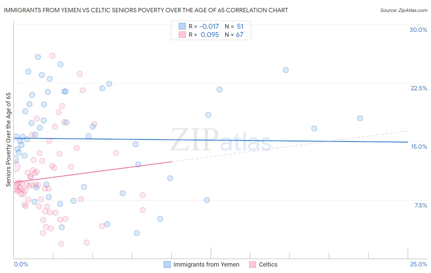 Immigrants from Yemen vs Celtic Seniors Poverty Over the Age of 65