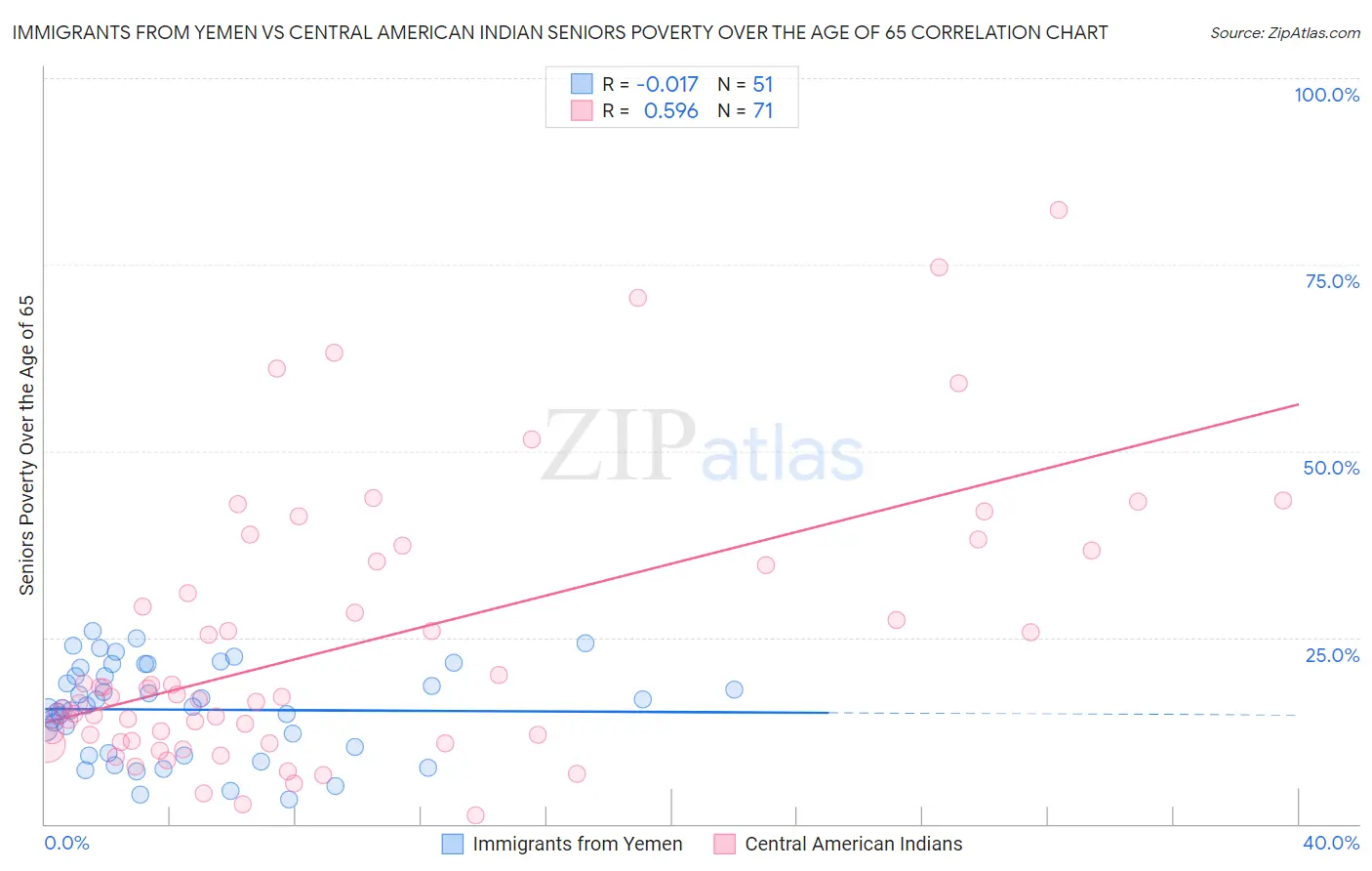 Immigrants from Yemen vs Central American Indian Seniors Poverty Over the Age of 65