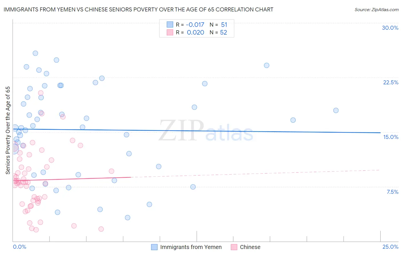 Immigrants from Yemen vs Chinese Seniors Poverty Over the Age of 65