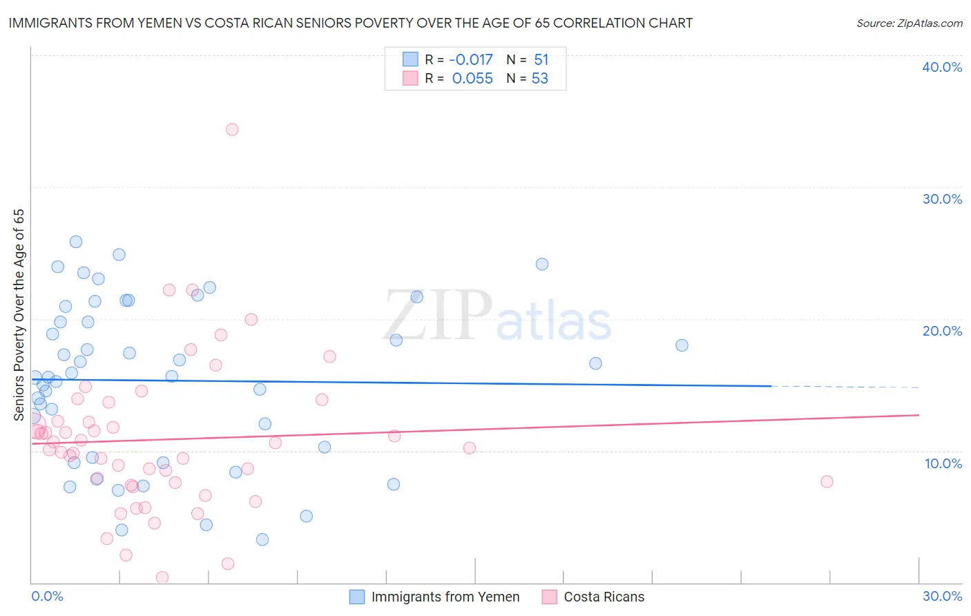 Immigrants from Yemen vs Costa Rican Seniors Poverty Over the Age of 65