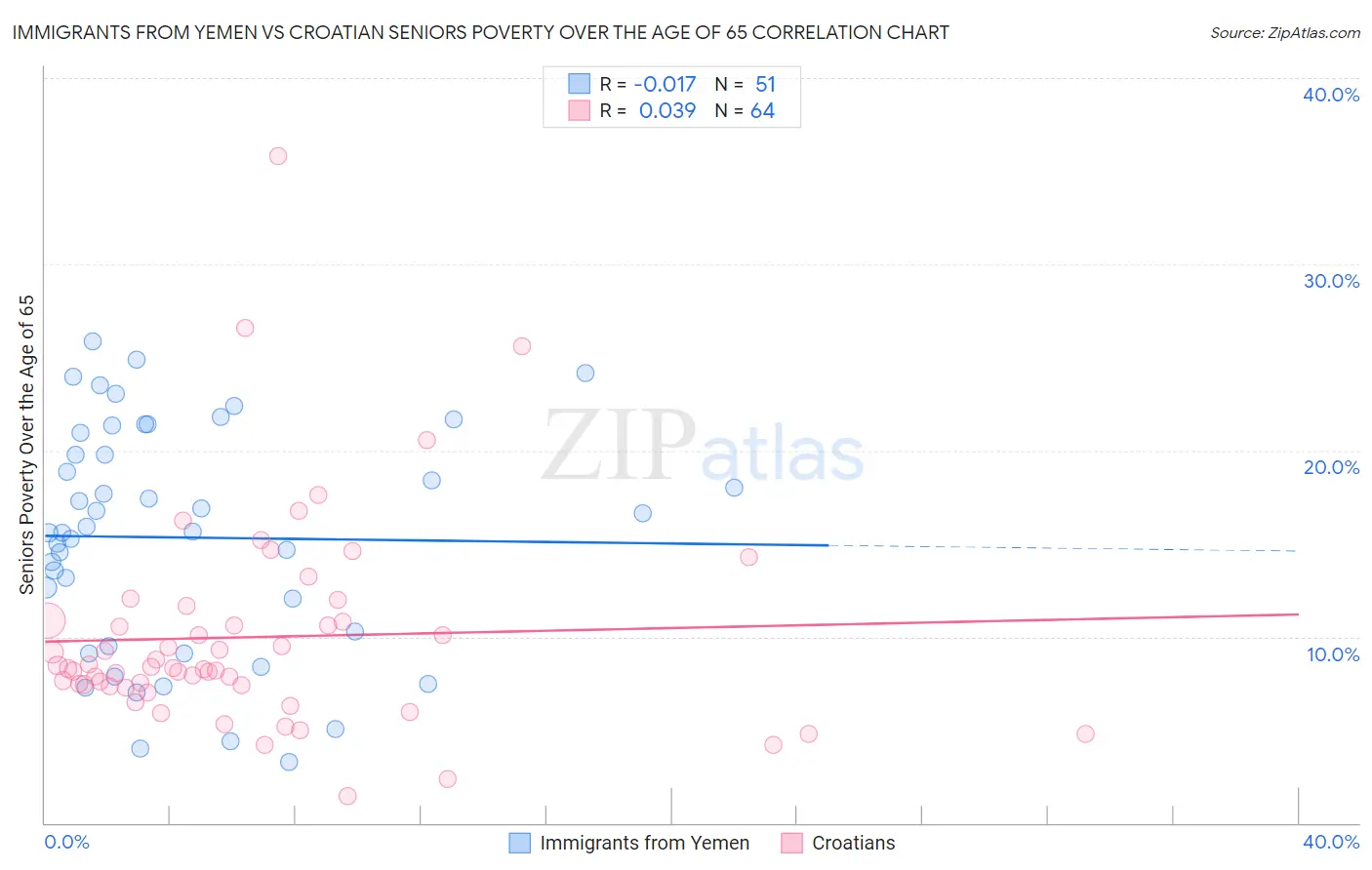 Immigrants from Yemen vs Croatian Seniors Poverty Over the Age of 65