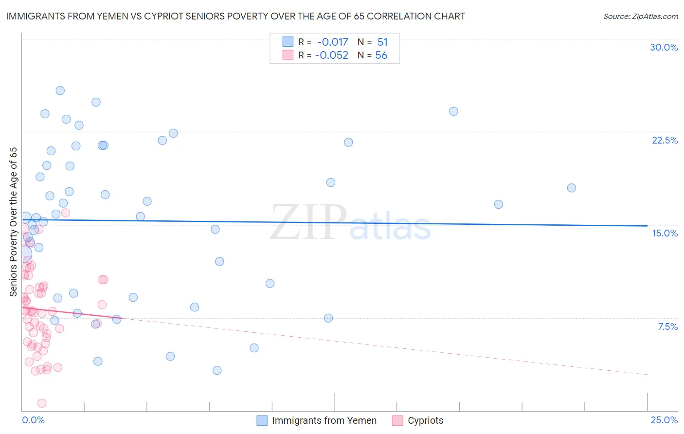 Immigrants from Yemen vs Cypriot Seniors Poverty Over the Age of 65