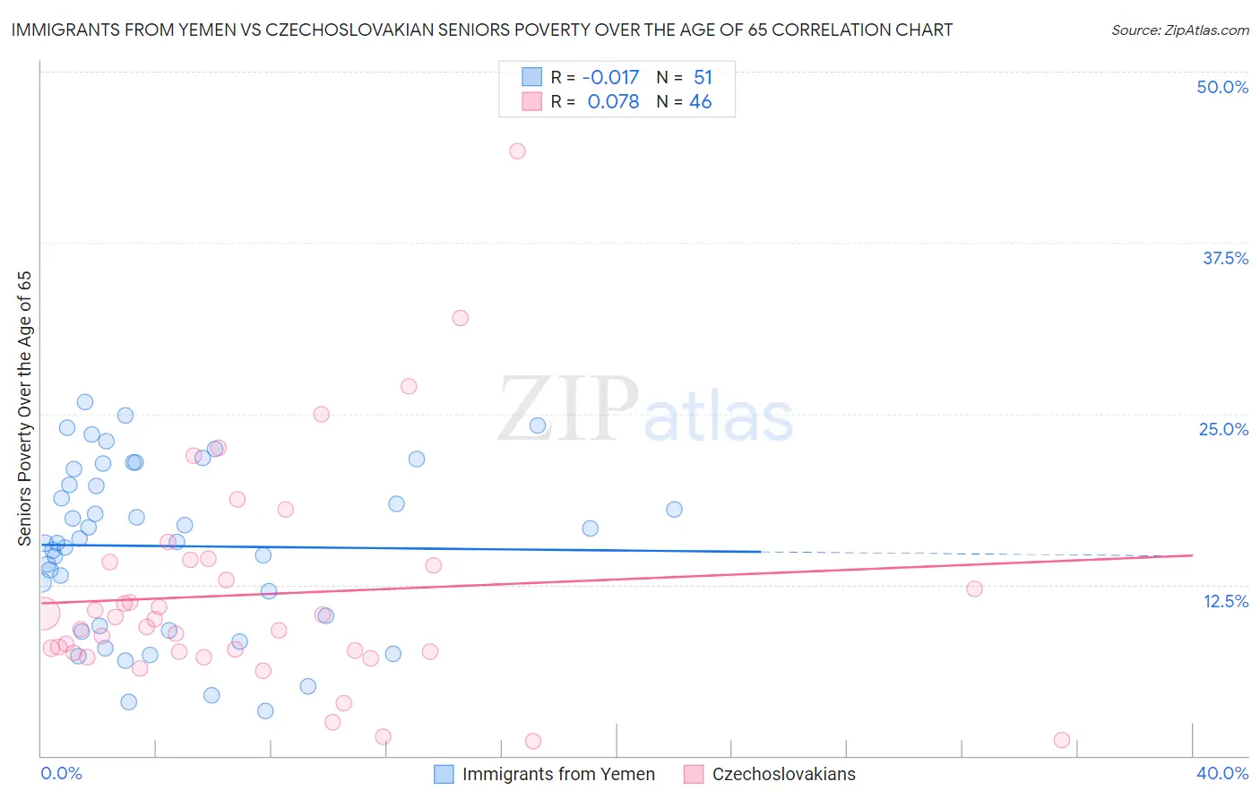 Immigrants from Yemen vs Czechoslovakian Seniors Poverty Over the Age of 65
