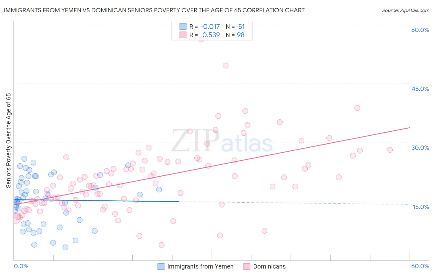 Immigrants from Yemen vs Dominican Seniors Poverty Over the Age of 65