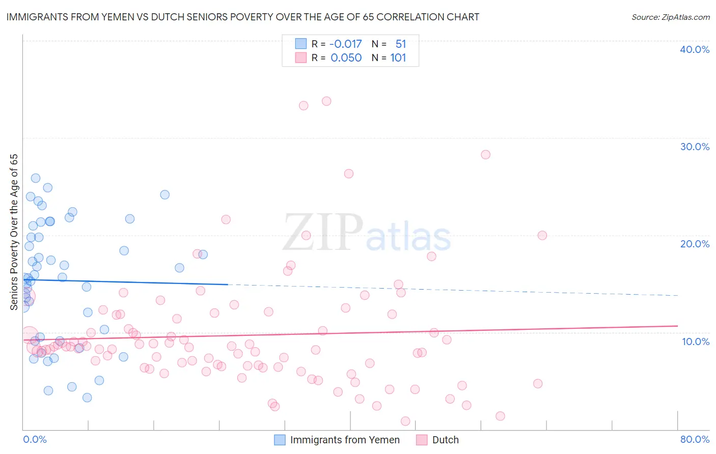 Immigrants from Yemen vs Dutch Seniors Poverty Over the Age of 65