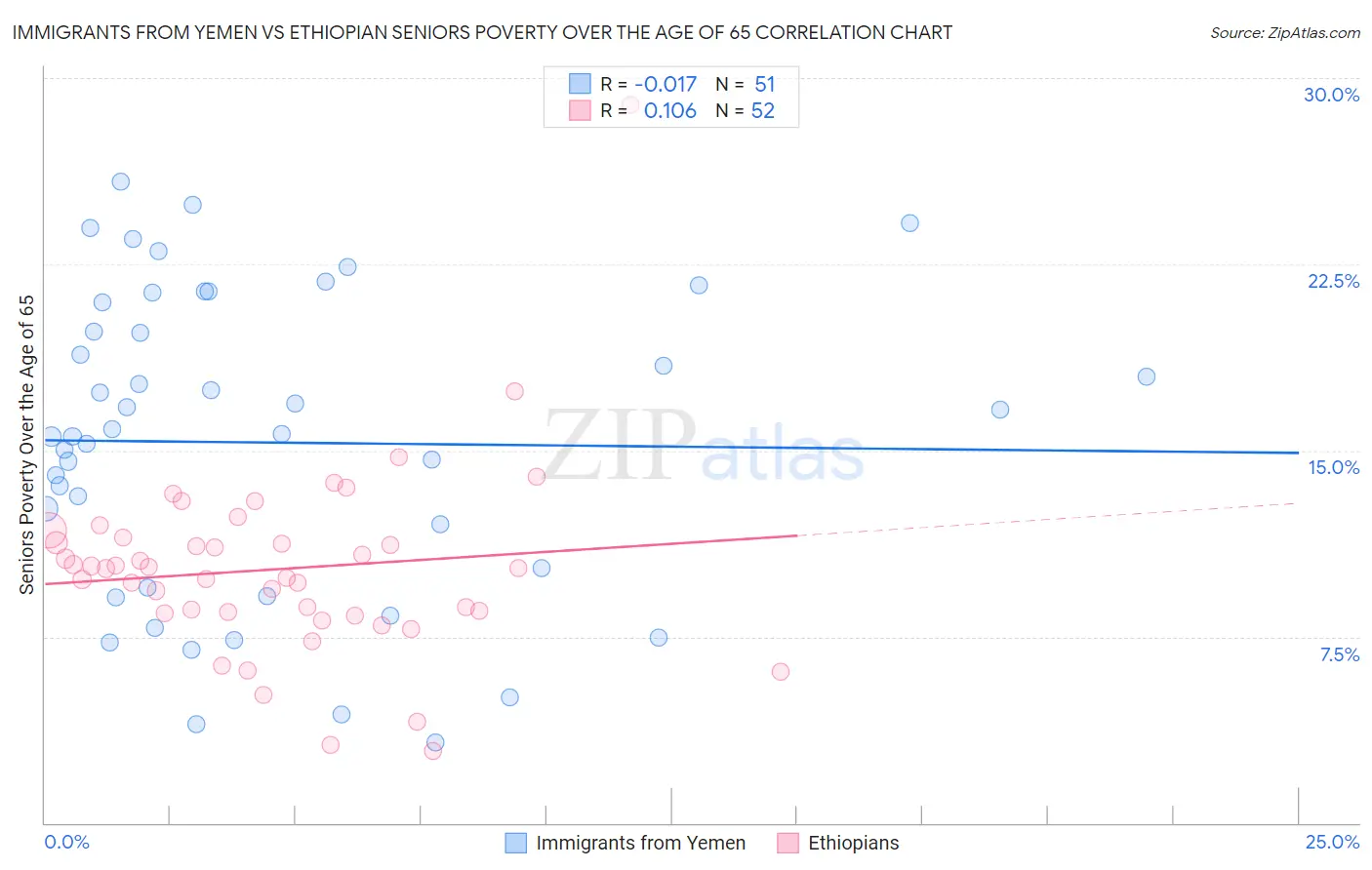 Immigrants from Yemen vs Ethiopian Seniors Poverty Over the Age of 65