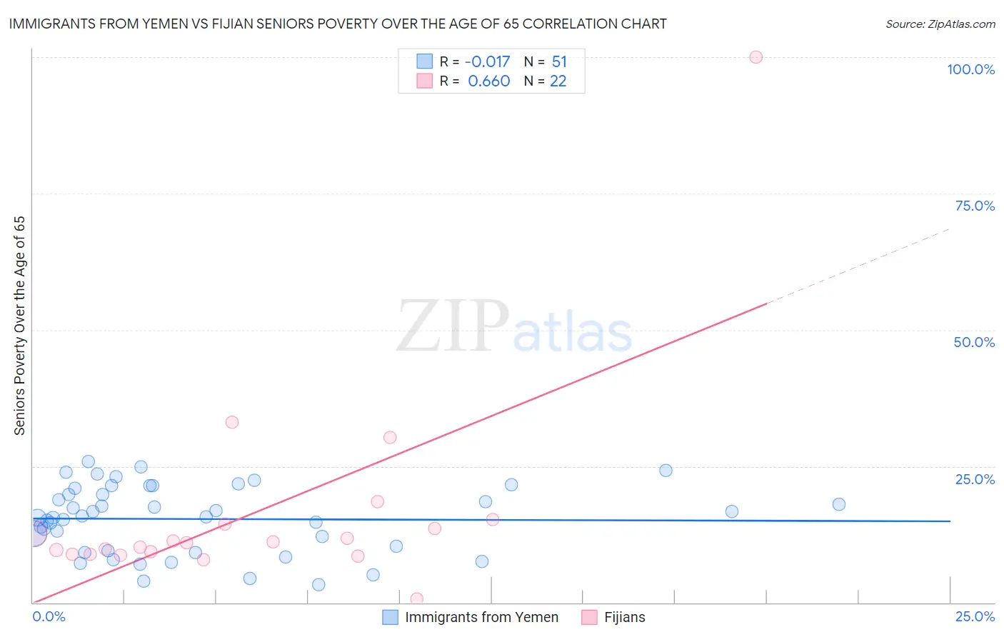 Immigrants from Yemen vs Fijian Seniors Poverty Over the Age of 65