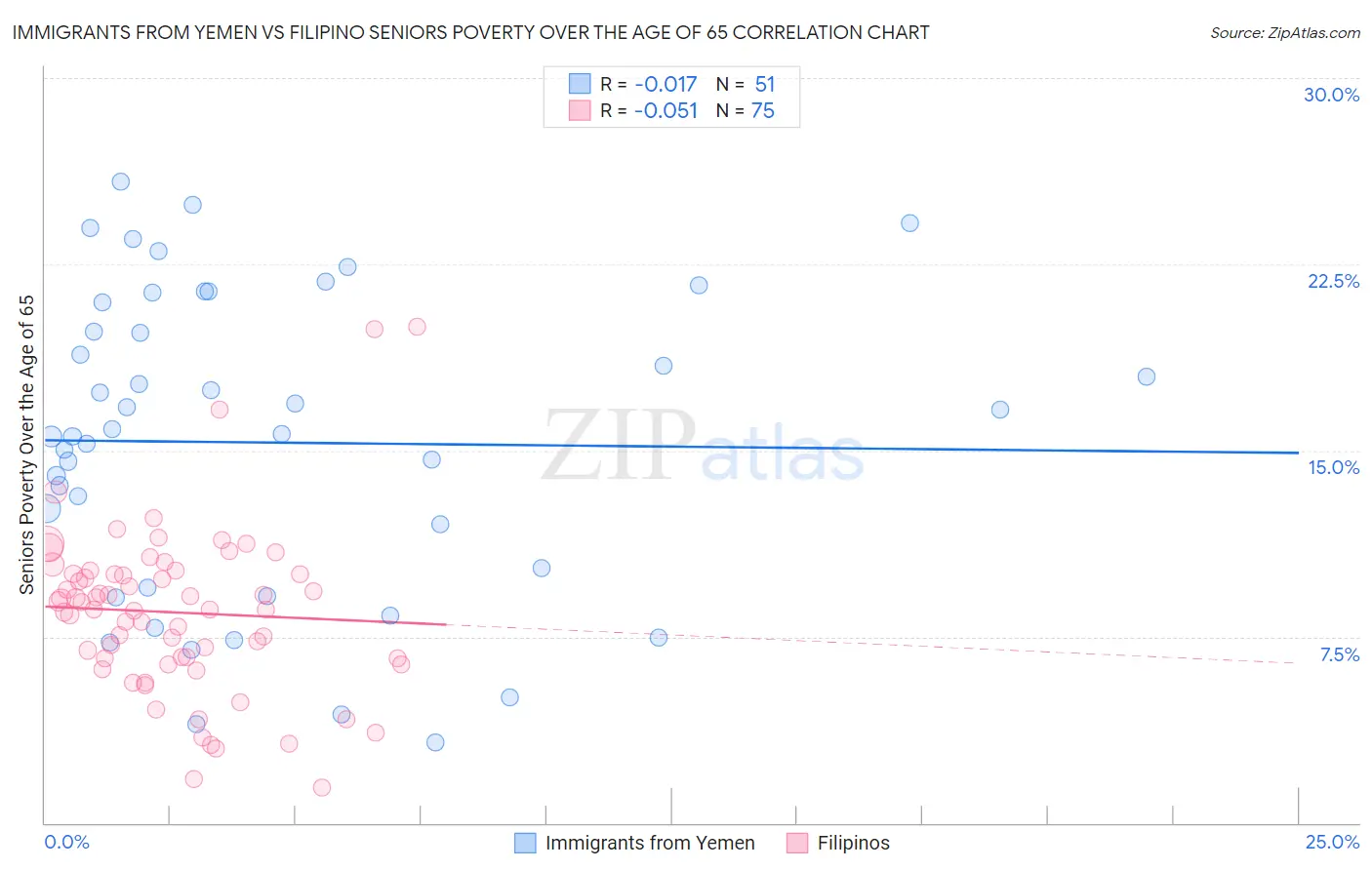 Immigrants from Yemen vs Filipino Seniors Poverty Over the Age of 65