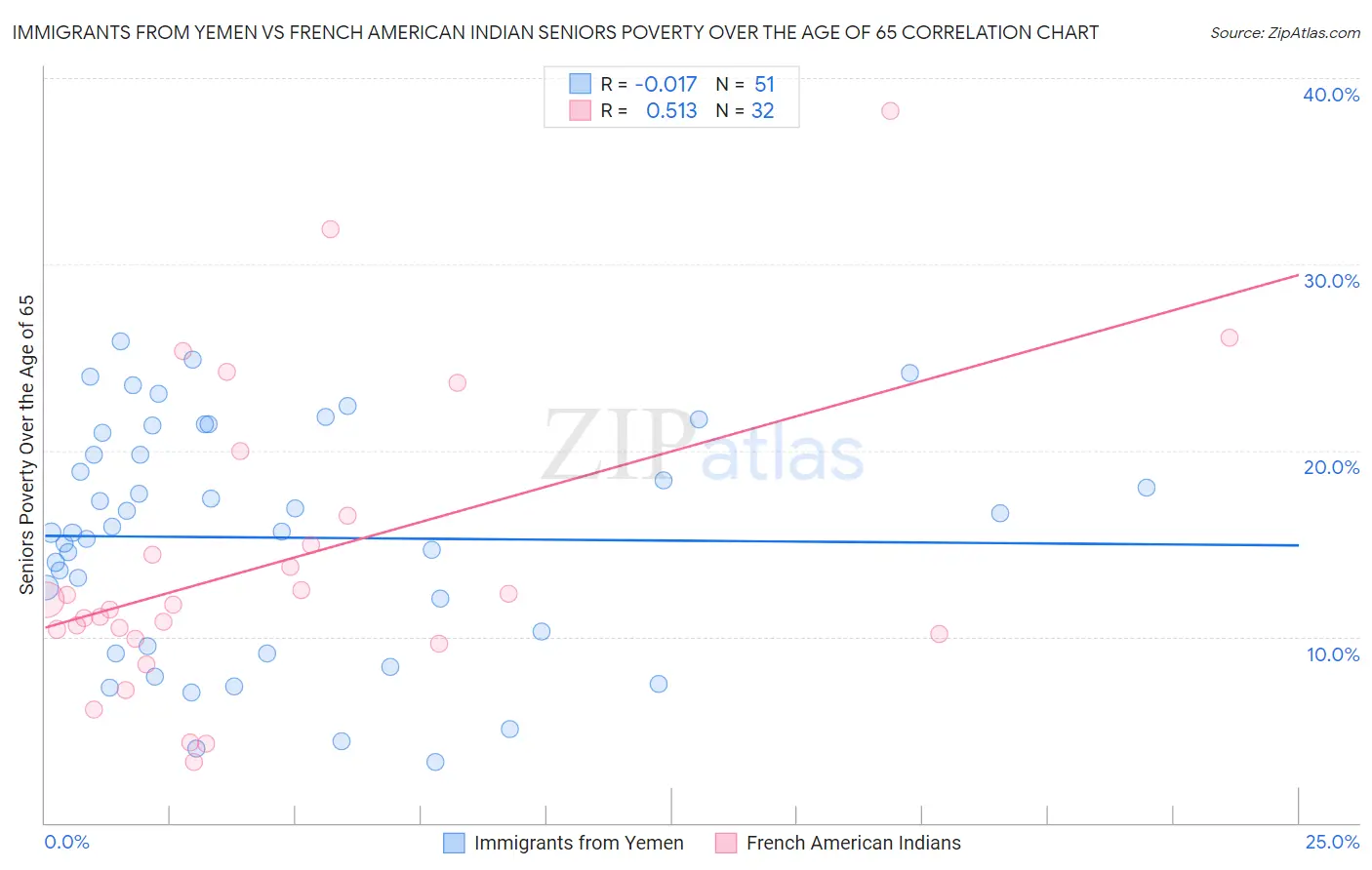 Immigrants from Yemen vs French American Indian Seniors Poverty Over the Age of 65