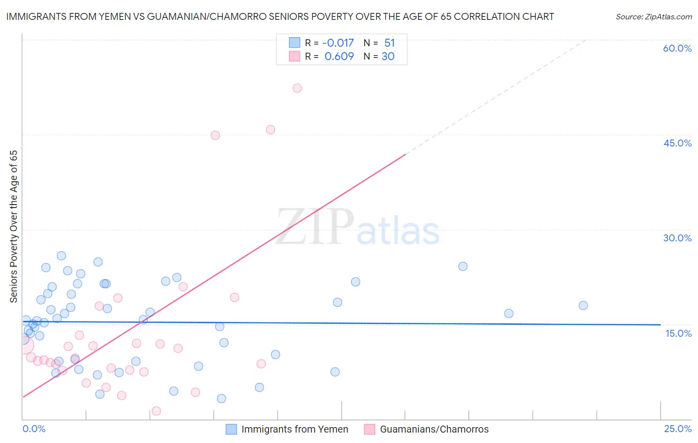 Immigrants from Yemen vs Guamanian/Chamorro Seniors Poverty Over the Age of 65