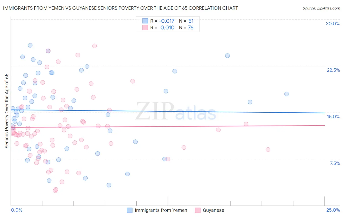 Immigrants from Yemen vs Guyanese Seniors Poverty Over the Age of 65