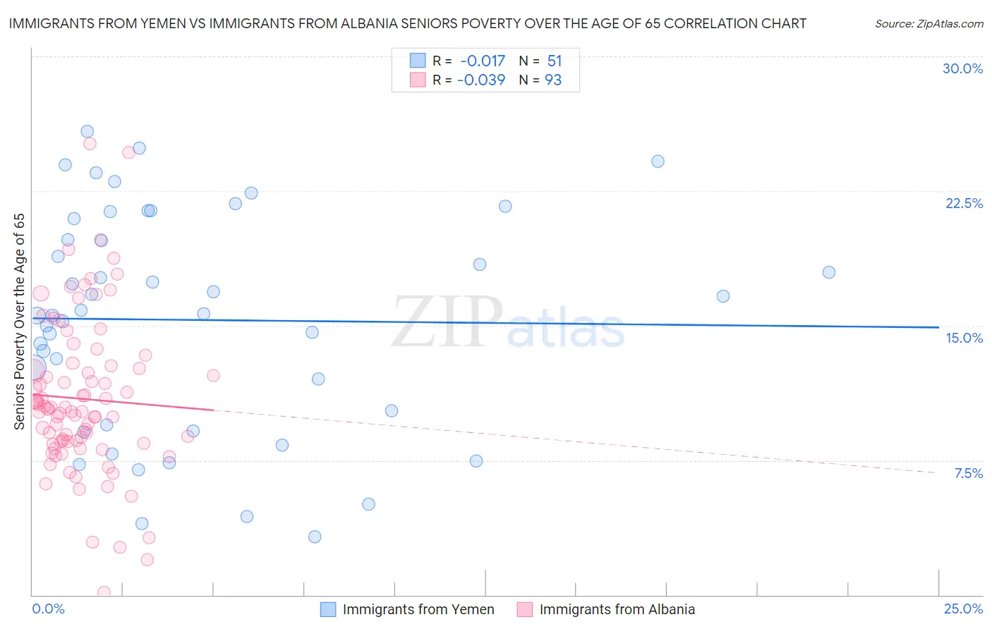 Immigrants from Yemen vs Immigrants from Albania Seniors Poverty Over the Age of 65