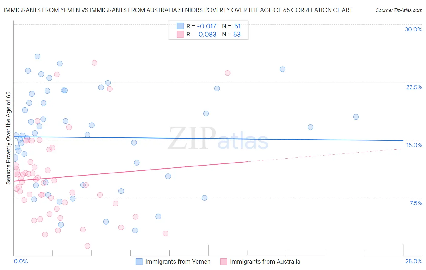 Immigrants from Yemen vs Immigrants from Australia Seniors Poverty Over the Age of 65