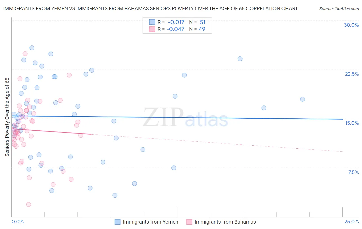 Immigrants from Yemen vs Immigrants from Bahamas Seniors Poverty Over the Age of 65