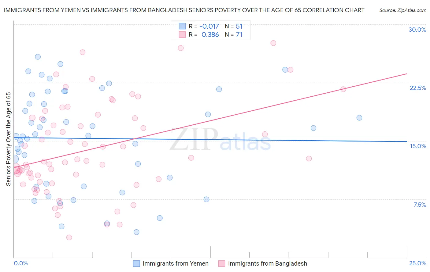 Immigrants from Yemen vs Immigrants from Bangladesh Seniors Poverty Over the Age of 65