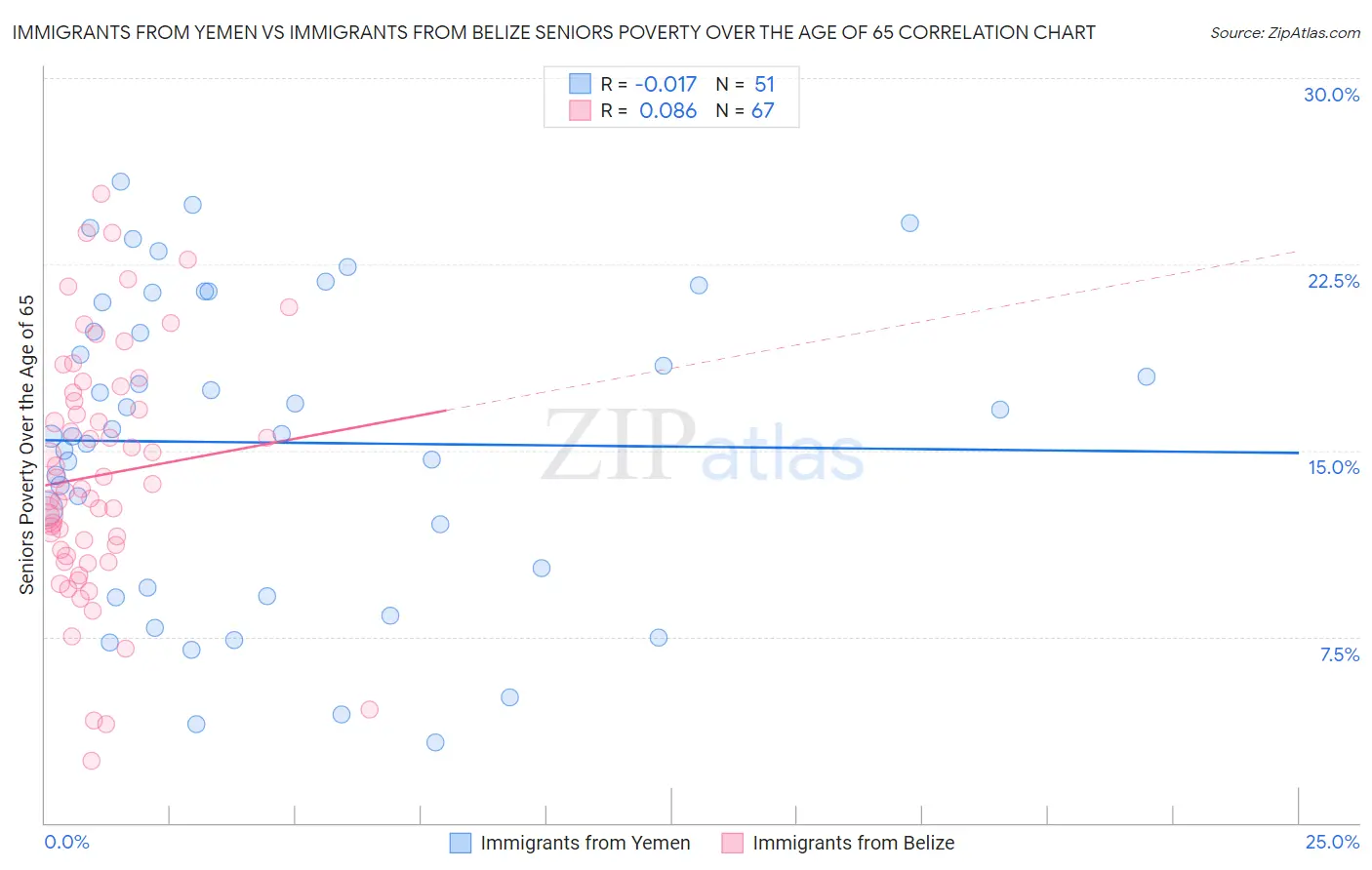 Immigrants from Yemen vs Immigrants from Belize Seniors Poverty Over the Age of 65