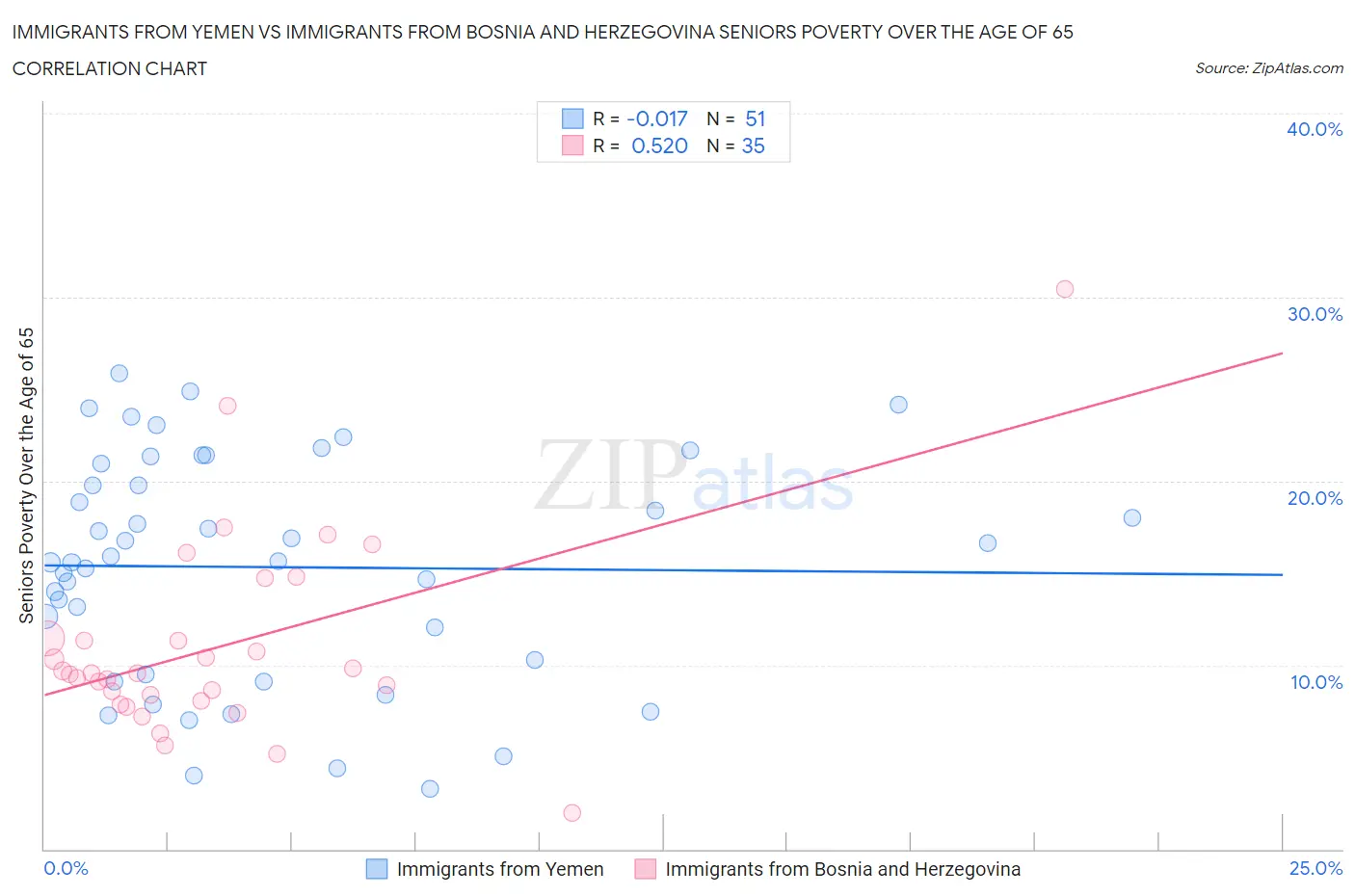 Immigrants from Yemen vs Immigrants from Bosnia and Herzegovina Seniors Poverty Over the Age of 65