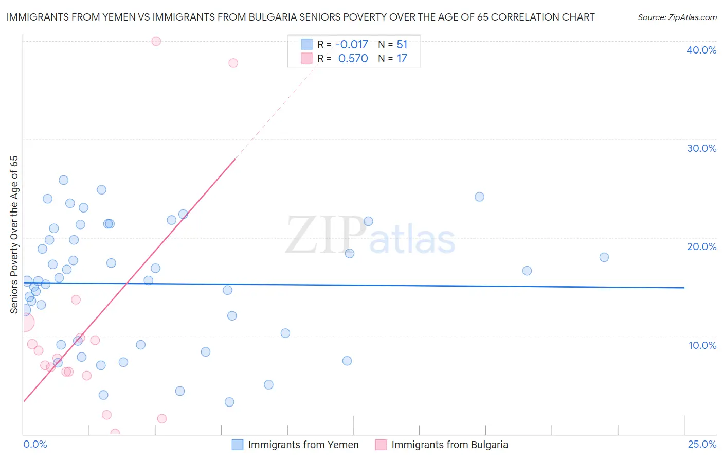 Immigrants from Yemen vs Immigrants from Bulgaria Seniors Poverty Over the Age of 65