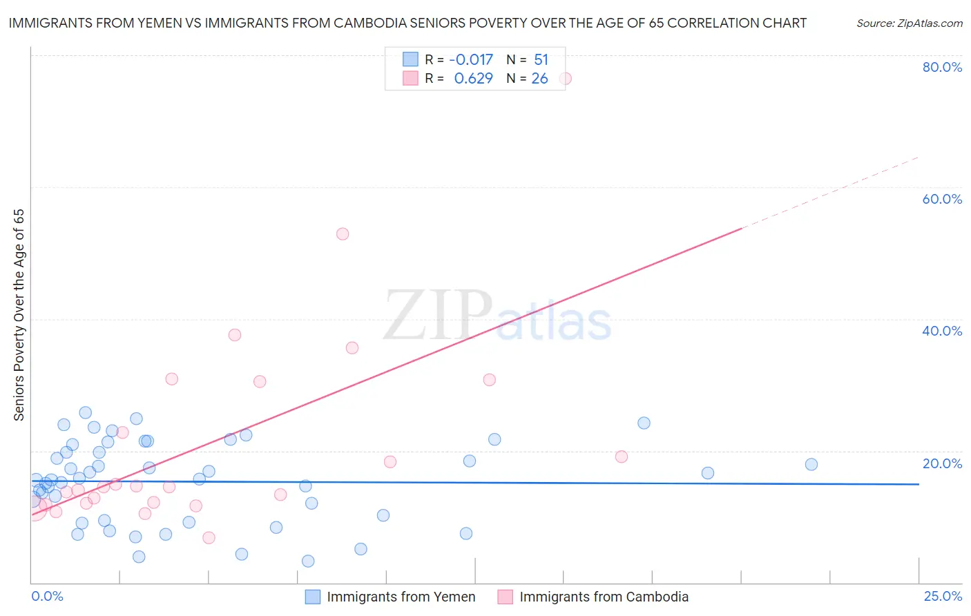 Immigrants from Yemen vs Immigrants from Cambodia Seniors Poverty Over the Age of 65