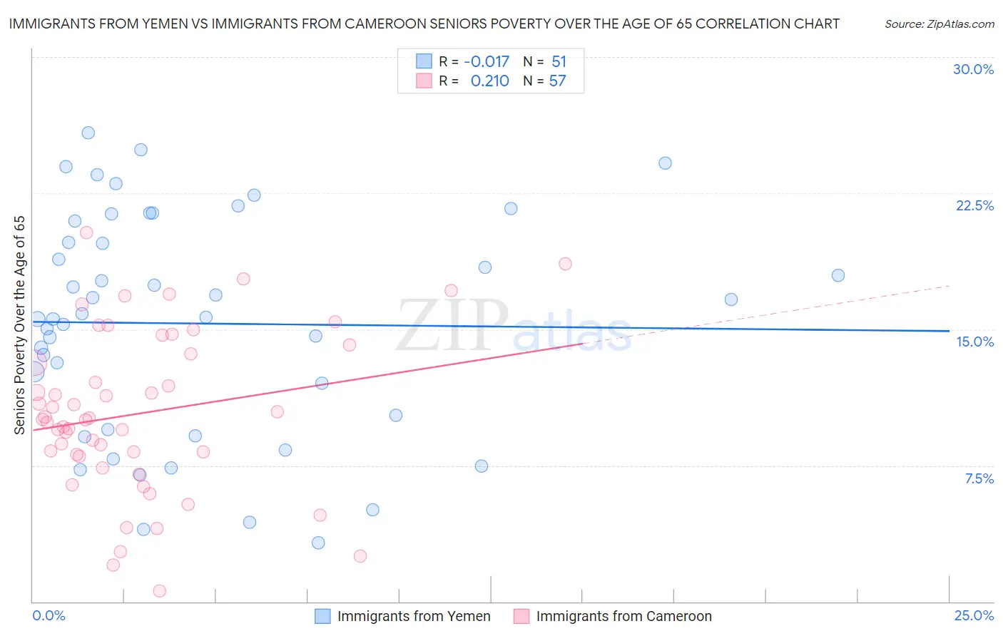 Immigrants from Yemen vs Immigrants from Cameroon Seniors Poverty Over the Age of 65