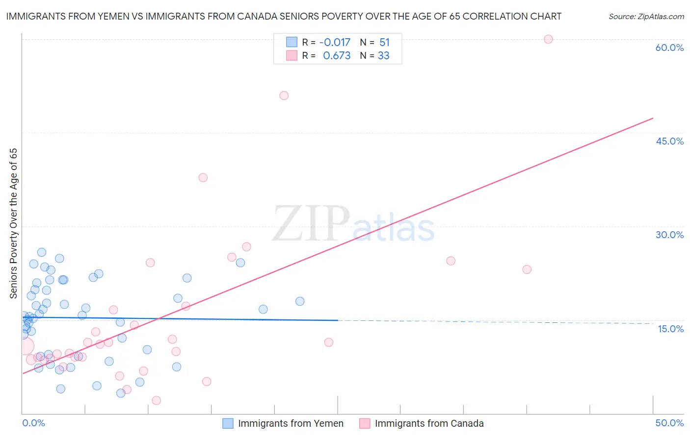 Immigrants from Yemen vs Immigrants from Canada Seniors Poverty Over the Age of 65