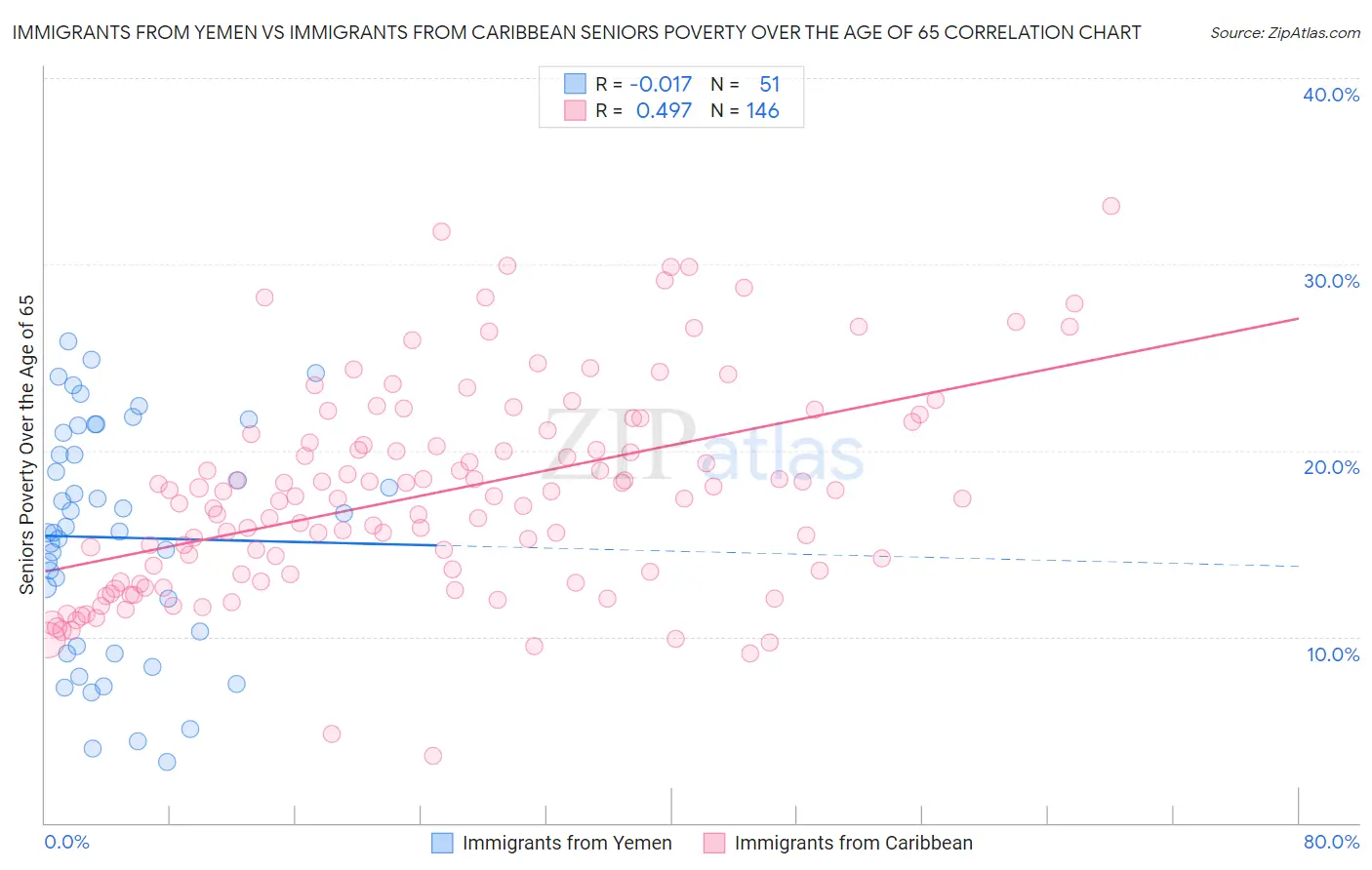 Immigrants from Yemen vs Immigrants from Caribbean Seniors Poverty Over the Age of 65
