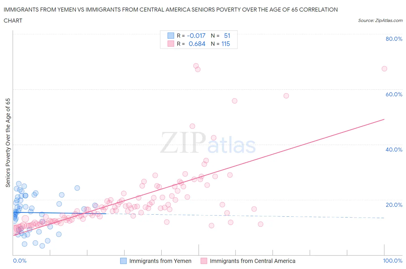 Immigrants from Yemen vs Immigrants from Central America Seniors Poverty Over the Age of 65