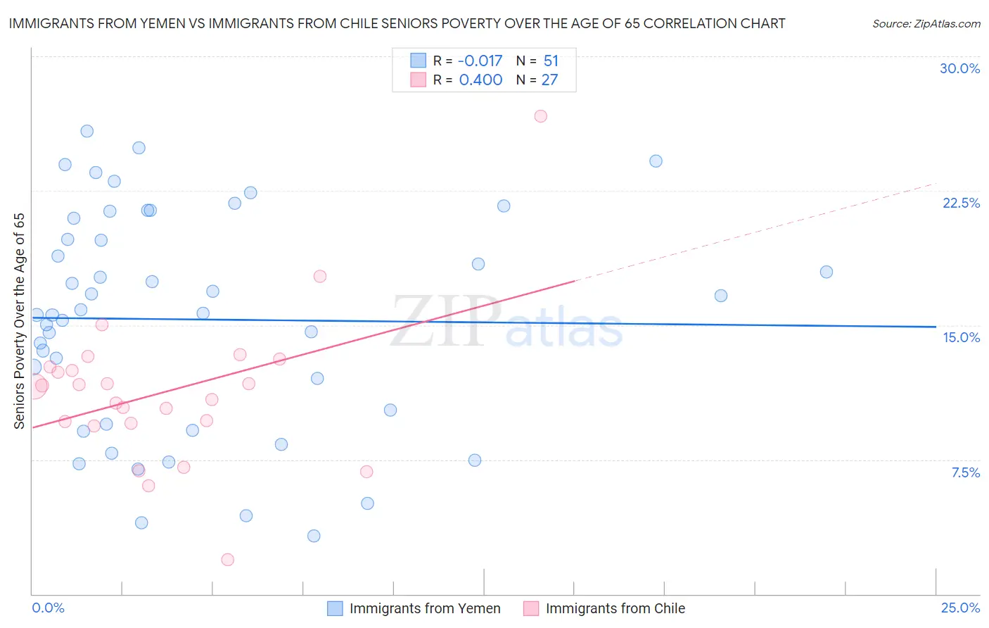 Immigrants from Yemen vs Immigrants from Chile Seniors Poverty Over the Age of 65