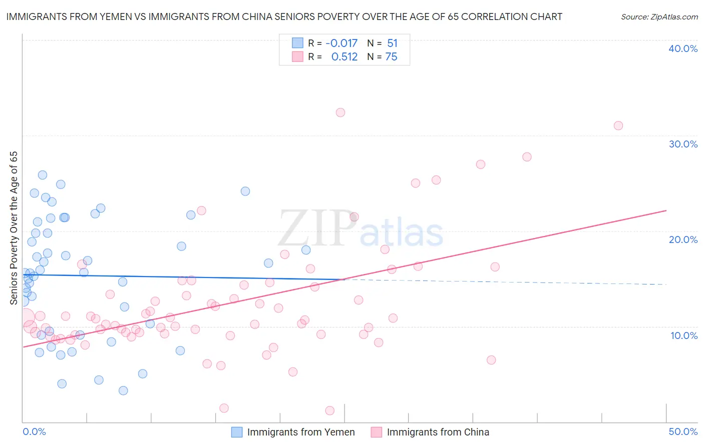 Immigrants from Yemen vs Immigrants from China Seniors Poverty Over the Age of 65