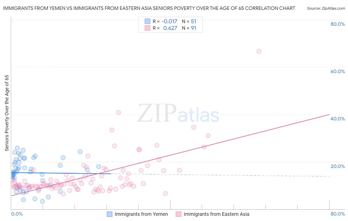 Immigrants from Yemen vs Immigrants from Eastern Asia Seniors Poverty Over the Age of 65