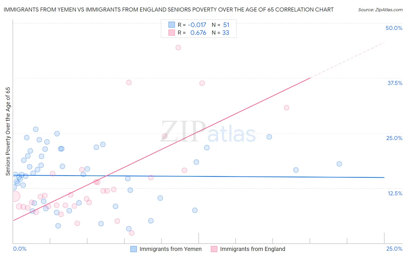 Immigrants from Yemen vs Immigrants from England Seniors Poverty Over the Age of 65