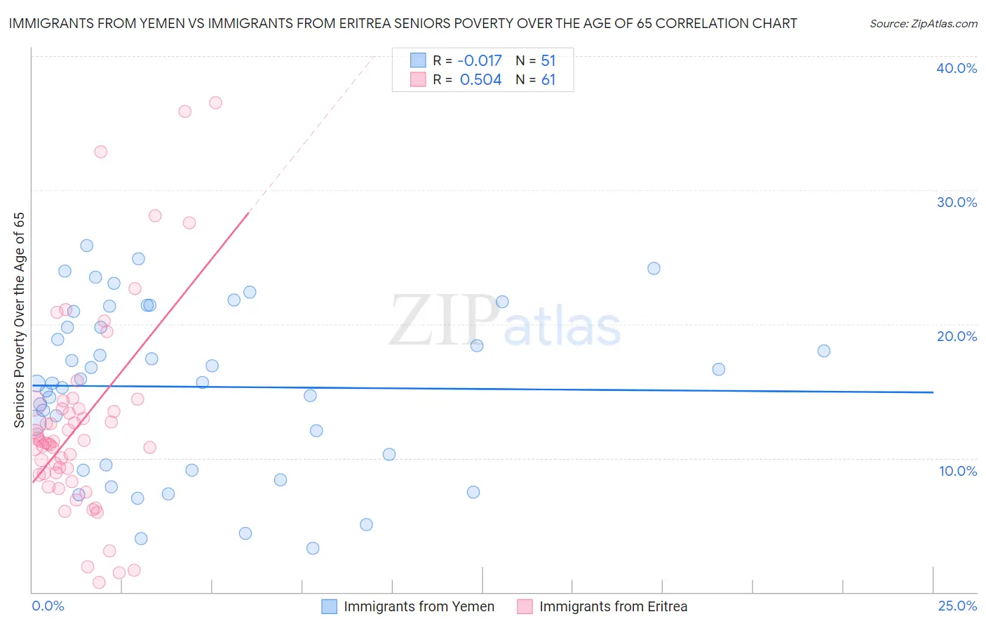 Immigrants from Yemen vs Immigrants from Eritrea Seniors Poverty Over the Age of 65