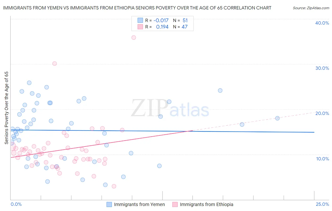 Immigrants from Yemen vs Immigrants from Ethiopia Seniors Poverty Over the Age of 65