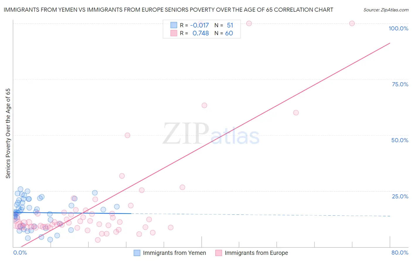 Immigrants from Yemen vs Immigrants from Europe Seniors Poverty Over the Age of 65
