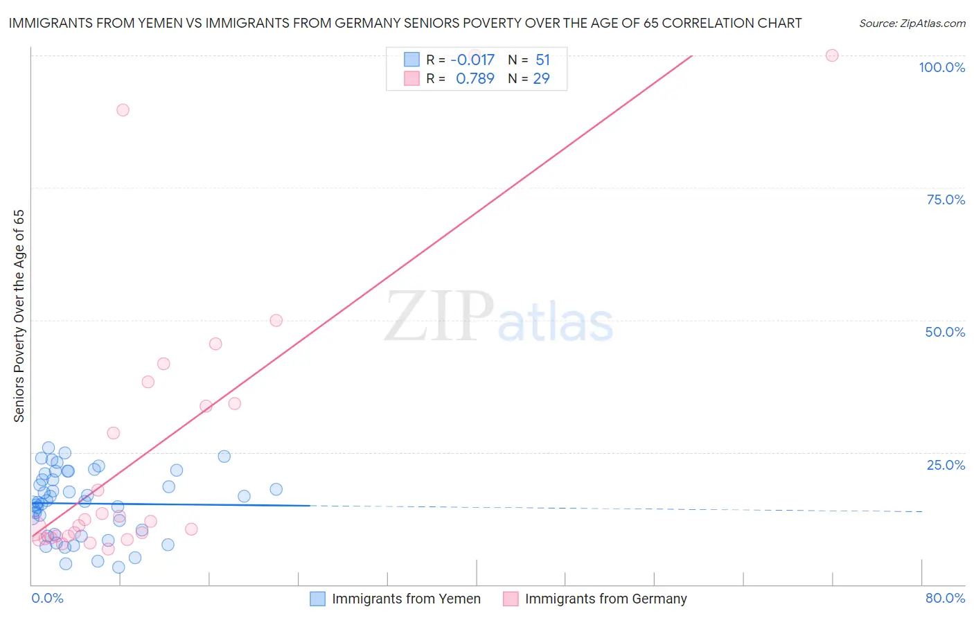 Immigrants from Yemen vs Immigrants from Germany Seniors Poverty Over the Age of 65