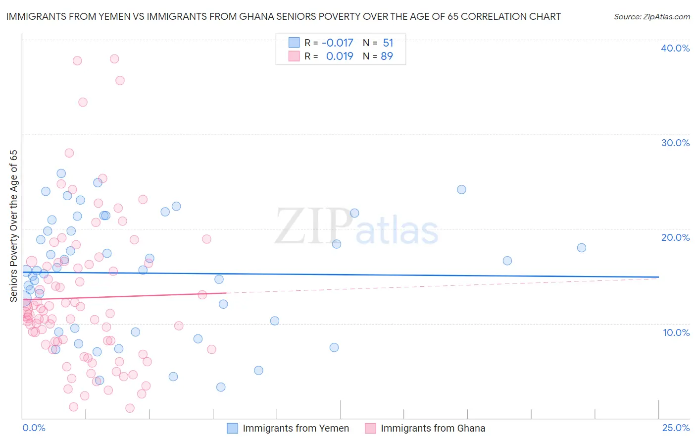 Immigrants from Yemen vs Immigrants from Ghana Seniors Poverty Over the Age of 65