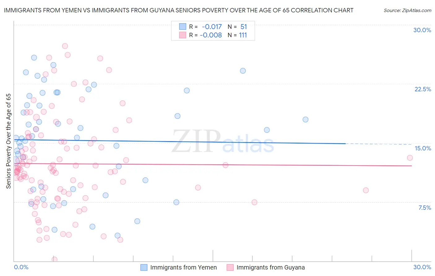 Immigrants from Yemen vs Immigrants from Guyana Seniors Poverty Over the Age of 65