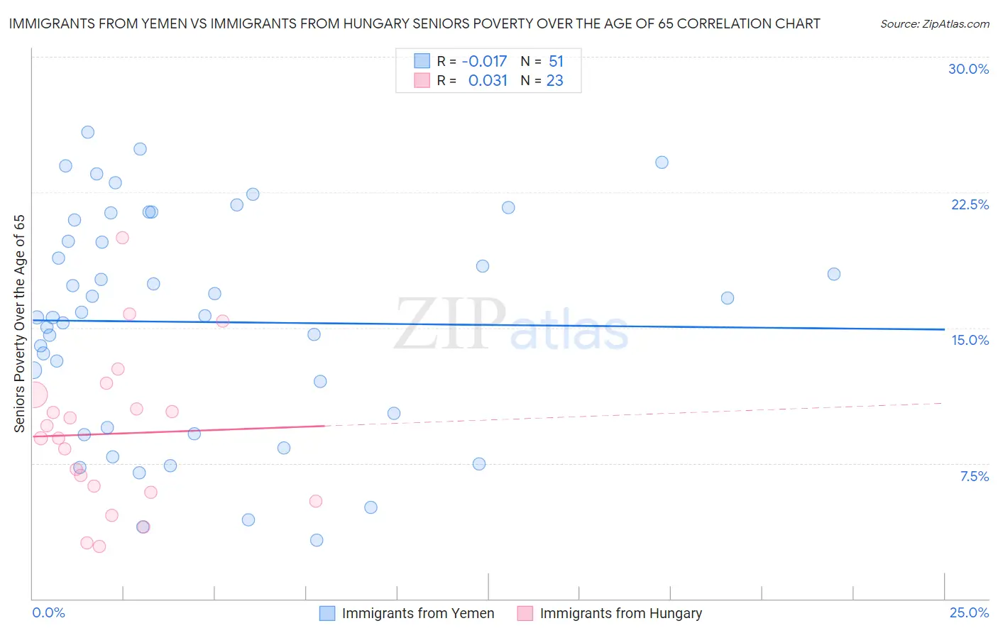 Immigrants from Yemen vs Immigrants from Hungary Seniors Poverty Over the Age of 65