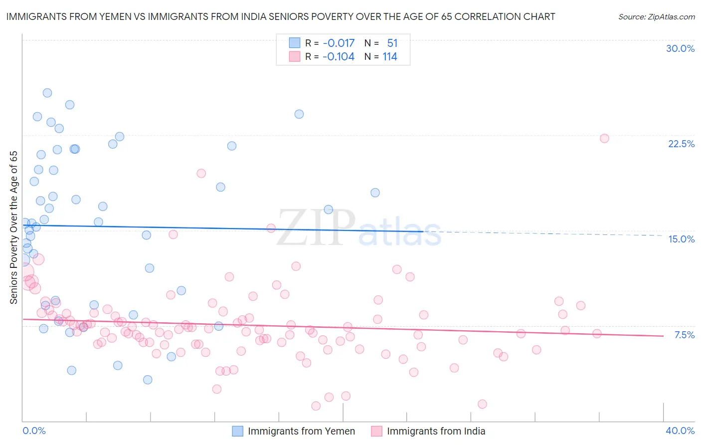 Immigrants from Yemen vs Immigrants from India Seniors Poverty Over the Age of 65