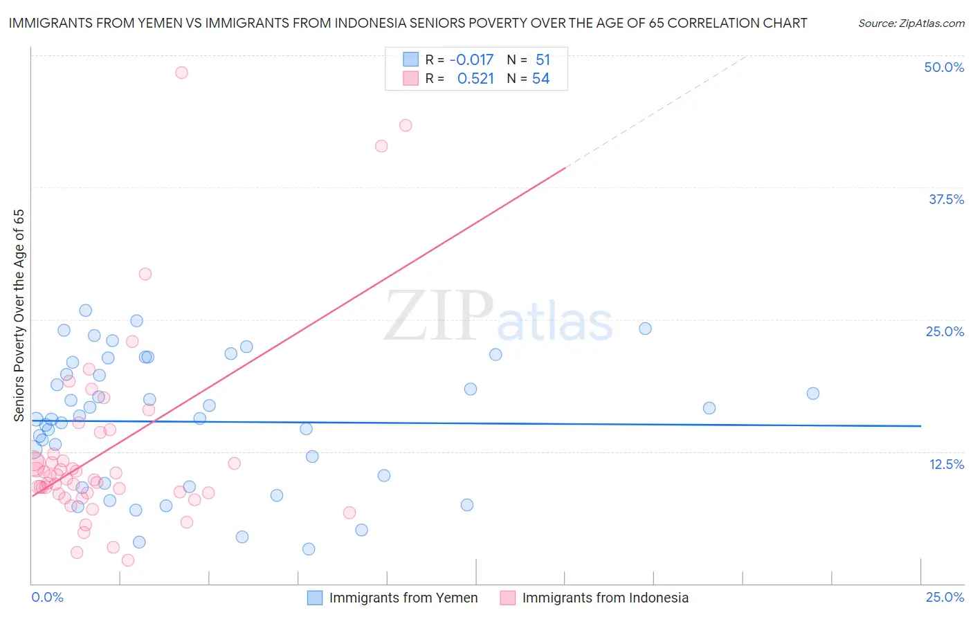Immigrants from Yemen vs Immigrants from Indonesia Seniors Poverty Over the Age of 65