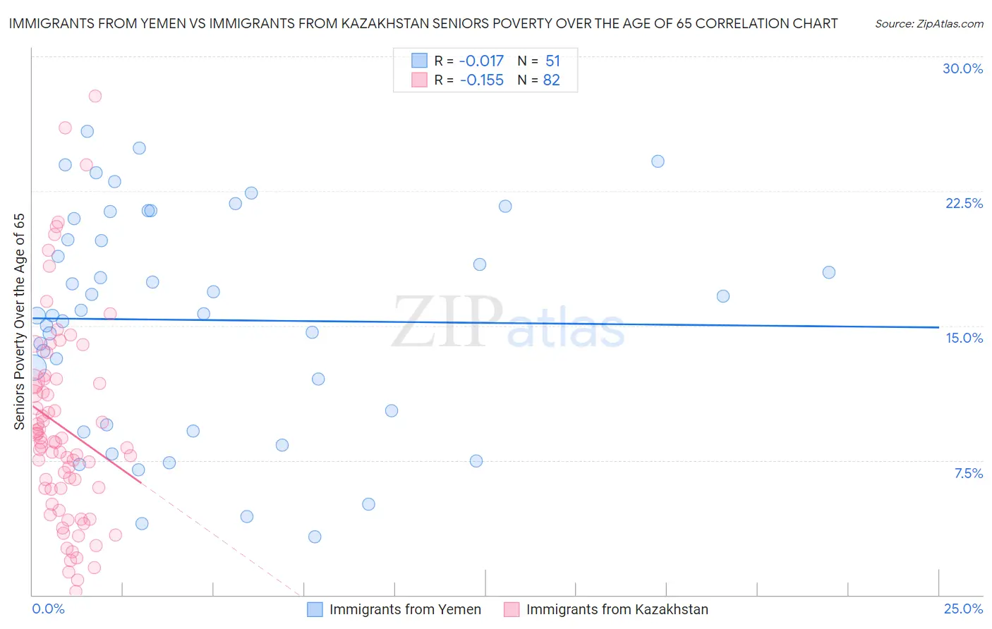 Immigrants from Yemen vs Immigrants from Kazakhstan Seniors Poverty Over the Age of 65