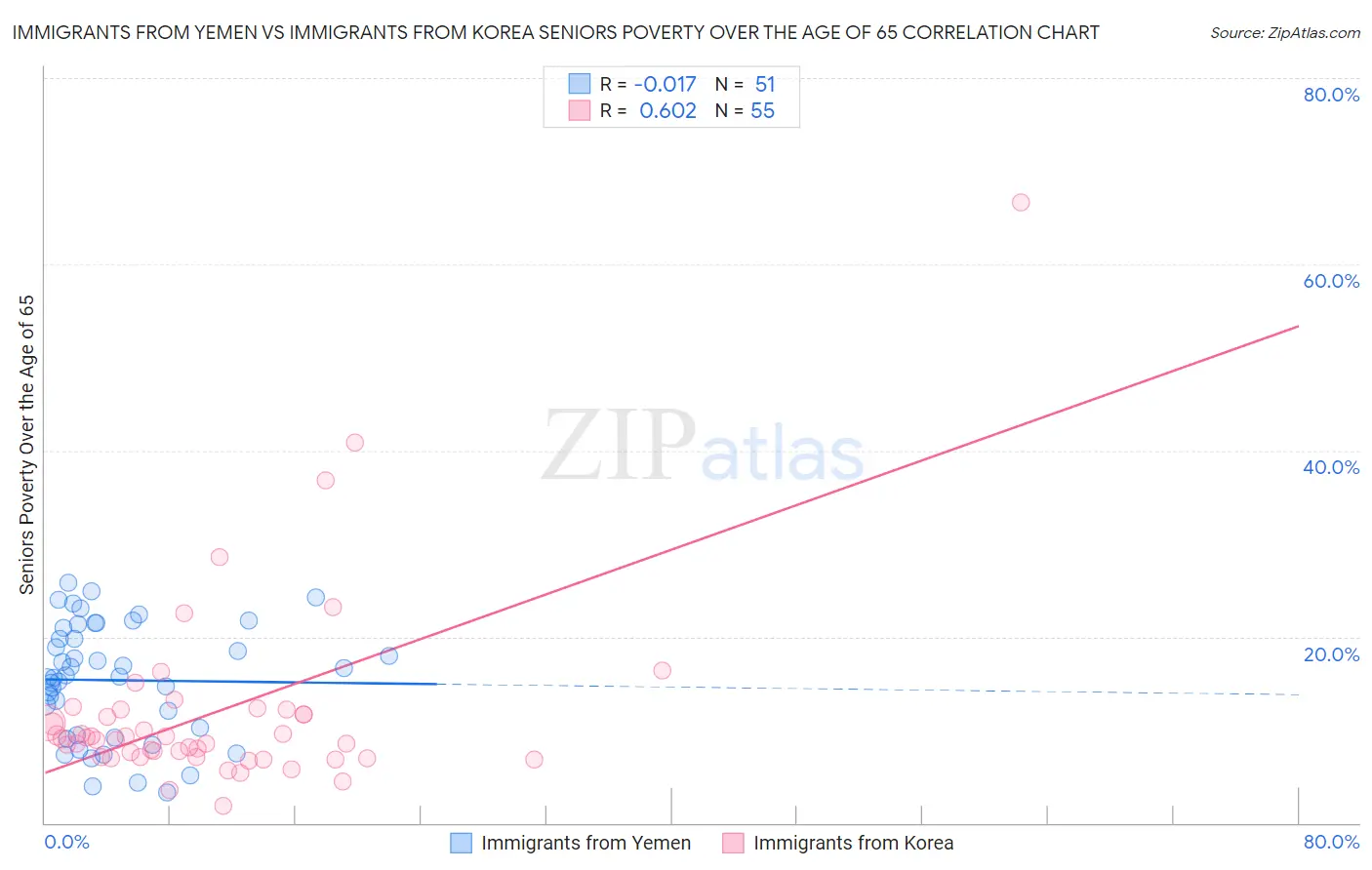 Immigrants from Yemen vs Immigrants from Korea Seniors Poverty Over the Age of 65