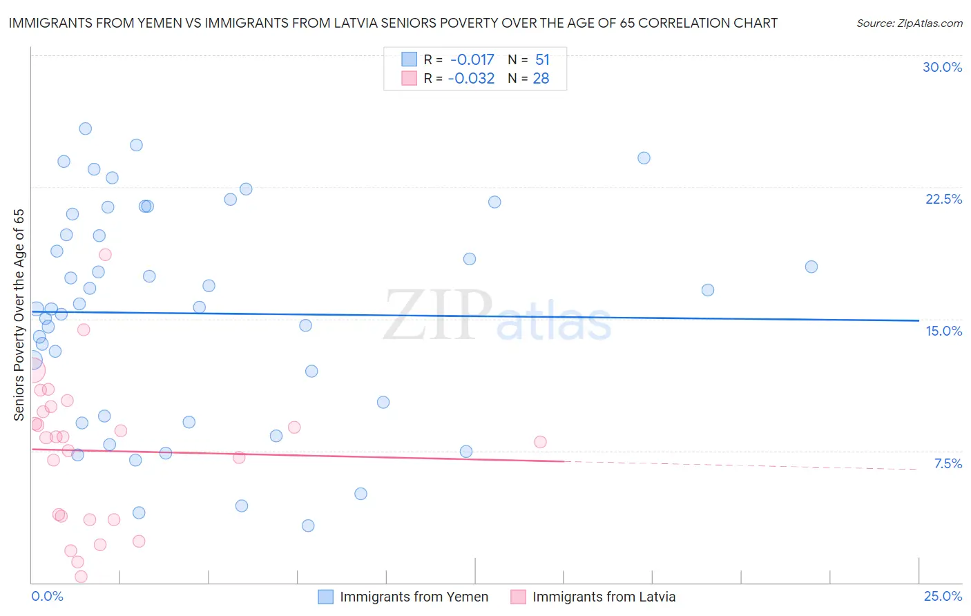 Immigrants from Yemen vs Immigrants from Latvia Seniors Poverty Over the Age of 65