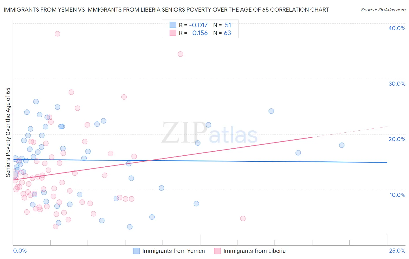 Immigrants from Yemen vs Immigrants from Liberia Seniors Poverty Over the Age of 65
